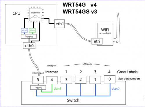 WRT54GLdiagram.png